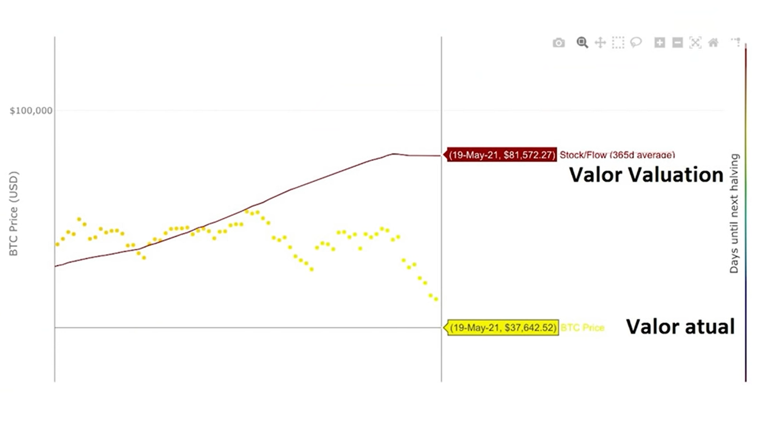 Bitcoin a US$ 100 mil até o fim do ano? Veja a expectativa de especialistas  para a criptomoeda