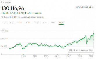 Escalada histórica do Ibovespa (IBOV) até 15 de junho de 2021.