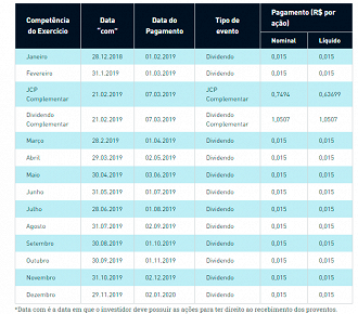 Tabela de apresentação de JCP e dividendos do Itaú no ano de 2019. (Foto:Reprodução/Google)