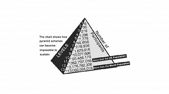 Esquema de pirâmide demonstrado em imagem. Créditos: Wikipédia
