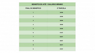 Datas de pagamento para quem recebe um salário mínimo. Créditos: Divulgação/INSS Datas de pagamento para quem recebe um salário mínimo. Créditos: Divulgação/INSS