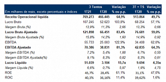 Fonte: RI/3tentos.