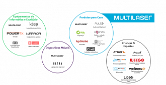 Multilaser é dona de várias marcas. - Fonte; RI/Multilaser.