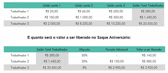 O valor do Saque Aniversário varia conforme o saldo total do FGTS, a alíquota estabelecida pelo governo e o adicional (ou não) para cada caso. Fonte - Caixa.