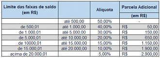 Tabela de pagamentos e adicionais do Saque Aniversário - Fonte: Caixa.