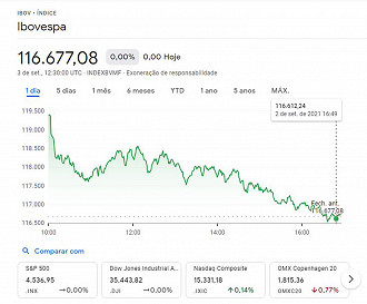 Ibovespa, pelo Google Finanças. Créditos: Reprodução/Google