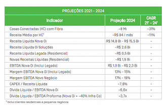 Fonte: Oi/RI.