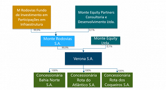 Composição Societária envolvendo a Monte Rodovias. - Fonte: CVM.