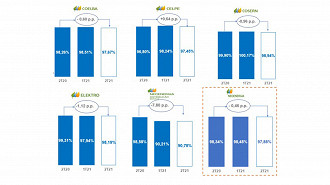 Arrecadação Neoenergia. Créditos: Reprodução/Neoenergia