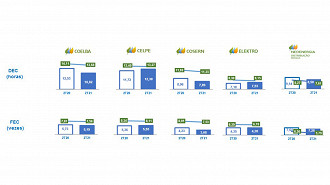 Qualidade da distribuição de energia. Créditos: Reprodução/Neoenergia