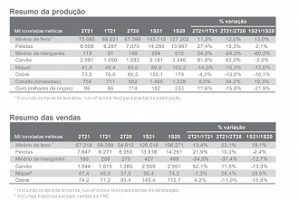 Vale registra aumento na produção e venda de minério de ferro no segundo trimestre (2T21). - Fonte: RI/Vale (VALE3).