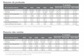 Fonte: RI/Vale.