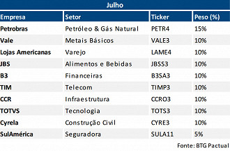 Petrobras (PETR4) ocupa 15% da carteira de ações recomendadas.