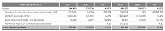 Lucro no 2T21. Créditos: Reprodução/EDP