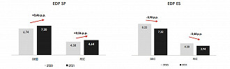 Perdas no 2T21. Créditos: Reprodução/EDP