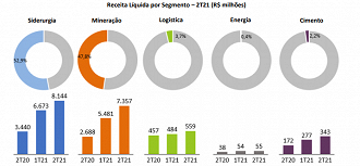 CSN registrou no 2T21 alta nas receitas de todos os segmentos. - Fonte: RI/CSN.