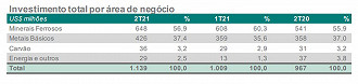 Investimentos por área da Vale no 2T21. Créditos: Reprodução/Vale