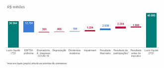 Demonstrativo dos lucros da Vale no trimestre. Créditos: Reprodução/Vale