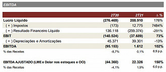 Ebitda da Paranapanema no 2T21. Créditos: Reprodução/Paranapanema