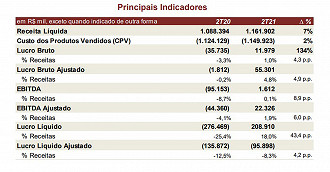 Quadro com os principais indicadores da empresa no 2T21. Créditos: Reprodução/Paranapanema