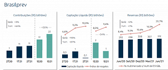 Resultados no segmento Brasilprev. Créditos: Reprodução/BB Seguridade