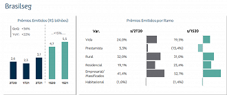 Resultados no segmento Brasilseg. Créditos: Reprodução/BB Seguridade