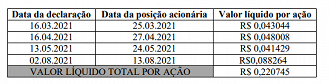 Ao todo, Itaú Unibanco pagará um valor líquido de R$ 0,22 por ação em 26 de agosto, dentre os JCP anunciados em 2021. - Fonte: RI/Itaú Unibanco.