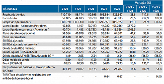Principais indicadores financeiros da Petrobras. Créditos: Reprodução/Petrobras
