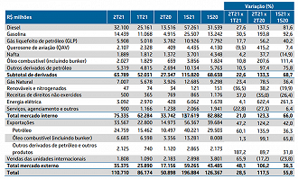 Receita da Petrobras por produto. Créditos: Reprodução/Petrobras