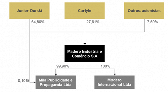 Fonte: CVM/Minuta IPO Grupo Madero.