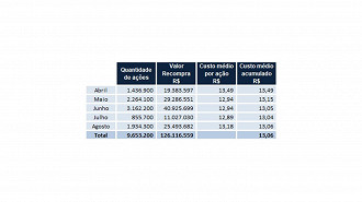 Recompra de ações de abril a agosto de 2021. Créditos: Repodução/Odontoprev