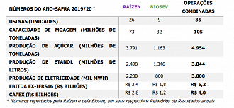 Fonte: RI/Raízen.