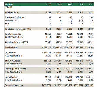 Destaques financeiros e operacionais registrados pela Raia Drogasil no 2T21. - Fonte: RI/RD.