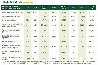 Principais indicadores quando considerada apenas a rede de postos BR. Créditos: Reprodução/BR Distribuidora