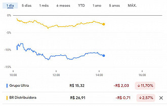 Desempenho das companhias nessa quinta-feira, 12 de agosto. Créditos: Reprodução/Google Finanças