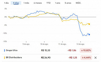 Desempenho das companhias nos últimos 5 dias. Créditos: Reprodução/Google Finanças