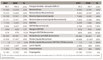 Eletrobras teve lucro líquido de R$ 1,5 bilhão no primeiro semestre de 2021, alta de 144%. Fonte: relatório de resultados da Eeletrobras no 2T21/RI.