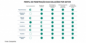 Mineração & metais, hospitais, farmácias, papel e celulose, alimentos e bebidas, além de bens de capital absorvem por completo 4 das 5 atividades da ESG.