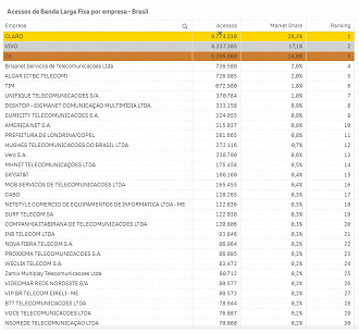 Ranking das maiores operadoras de internet do Brasil, estando entre elas empresas que fizeram IPO recentemente: Brisanet em 4º lugar, Unifique e Destop em 7º e 8º, respectivamente. Fonte: Anatel/Consulta em 20/08.