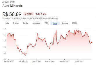 Desempenho da AURA33 nos últimos 12 meses. Créditos: Reprodução/Google Finanças