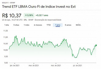 Desempenho do GOLD11 nos últimos 12 meses. Créditos: Reprodução/Google Finanças