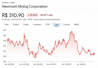 Desempenho do N1EM34 nos últimos 12 meses. Créditos: Reprodução/Google Finanças