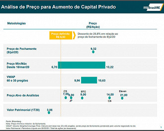 IRBR3 terá nova oferta de ações a R$ 6,93