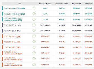 Taxas do Tesouro Direto em 1º de setembro de 2021. Créditos: Reprodução/Tesouro Direto