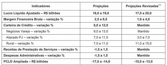 Fonte: Divulgação/Banco do Brasil RI.