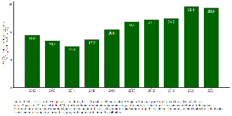 Gráfico mostra a evolução da taxa de subutilização da população trabalhadora. Créditos: Divulgação/IBGE