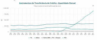 Gráfico que mostra o crescimento da quantidade de Pix realizados desde seu surgimento e nos últimos meses de 2020. Créditos: Reprodução/Banco Central