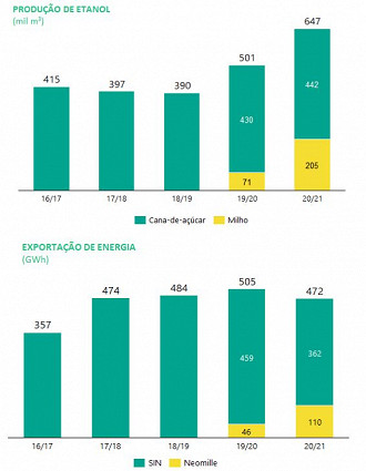 Fonte: Cerradinho Bioenergia/CVM.