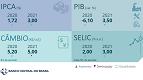 Banco Central prevê queda no PIB de 6,1% em 2020