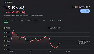 Oscilações do Ibovespa na tarde dessa sexta-feira, 10 de setembro. Créditos: Reprodução/Google